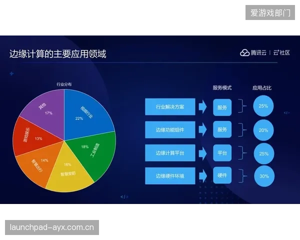 供应链体系节点当前阶段部署边缘计算 降低内容传输延迟损耗